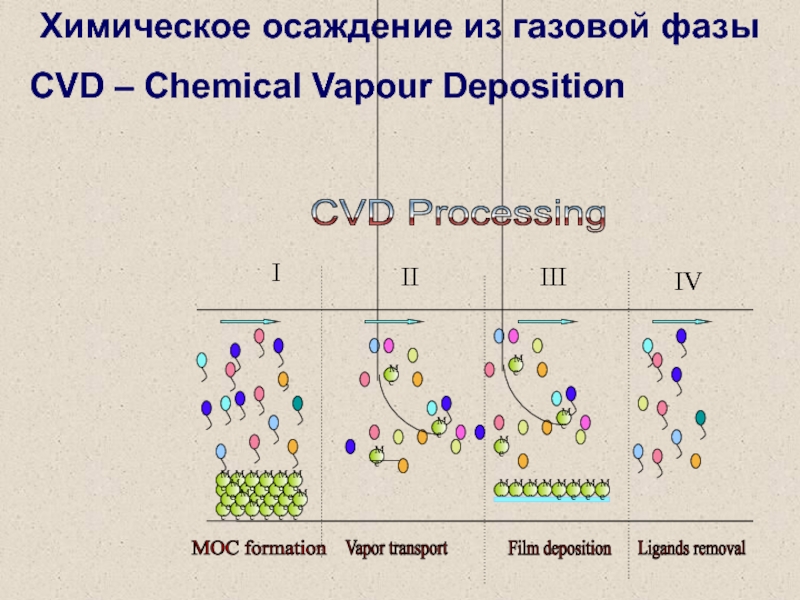 Химическое осаждение из газовой фазы
CVD – Chemical Vapour