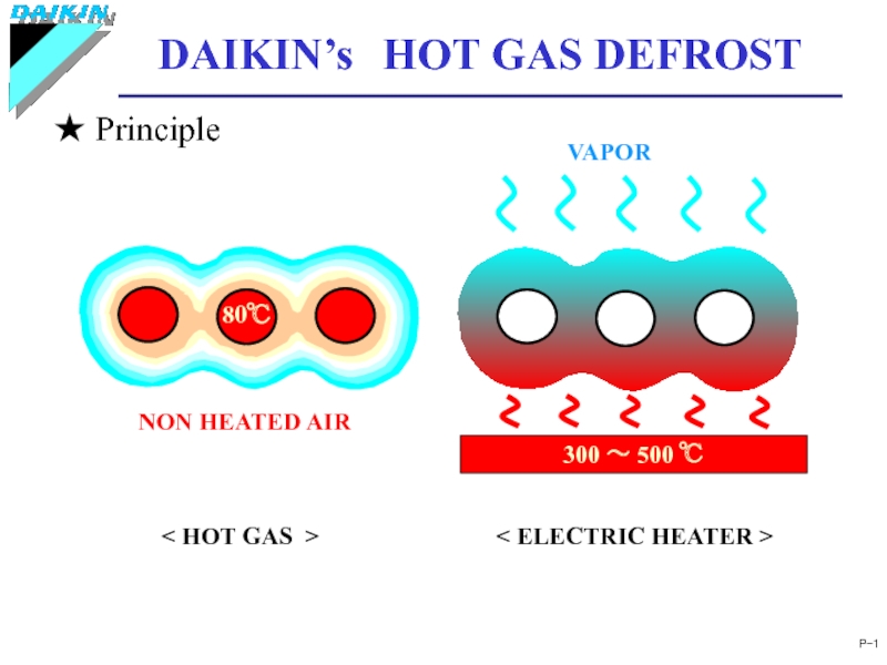 DAIKIN’s 　 HOT GAS DEFROST
