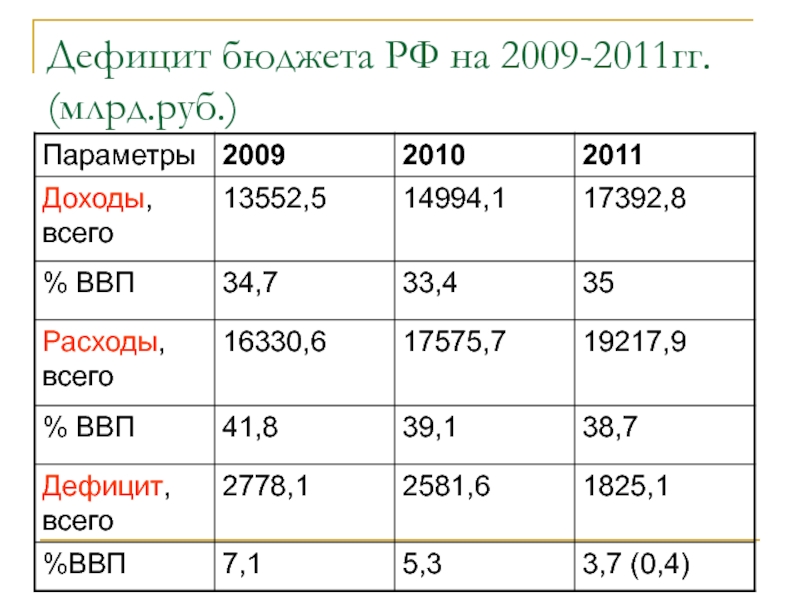 Дефицит бюджета РФ на 2009-2011гг. (млрд.руб.)